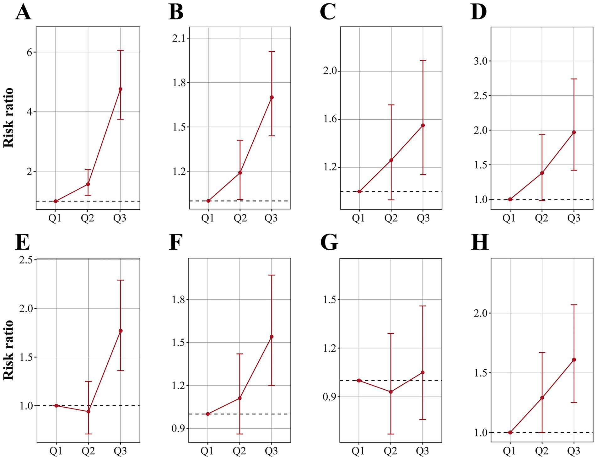 Eight line graphs labeled A to H display risk ratios across three quarters, Q1 to Q3. Each graph shows a red line with error bars indicating a trend. Graph A shows a steep increase to over 4 in Q3. Graph B climbs to just above 1.5 in Q3. Graph C ends near 1.6, while D reaches 2.0 in Q3. Graph E peaks at around 1.7, F nears 1.6, G declines and rebounds with the lowest Q3 value, and H rises to 1.6 in Q3. Risk increases generally across the quarters in all graphs.