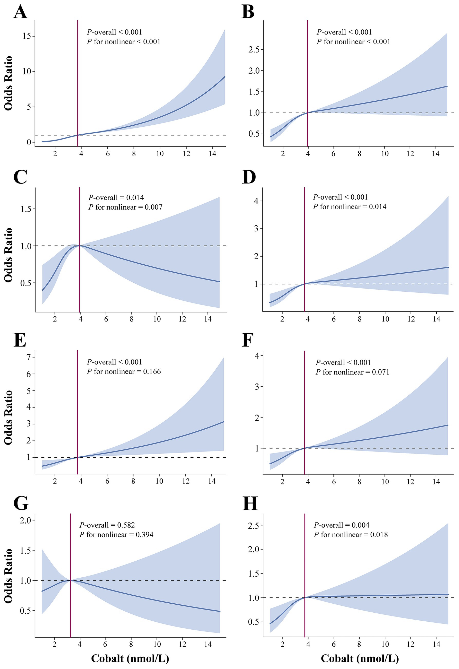Eight graphs labeled A to H show the relationship between cobalt levels (nmol/L) and odds ratios. Each graph features a line indicating odds ratios with confidence intervals highlighted in blue. A notable red vertical line is present for reference. Significant p-values are noted, with several graphs displaying non-linear p-values, indicating potential variations in trends and statistical significance across different cobalt concentrations.