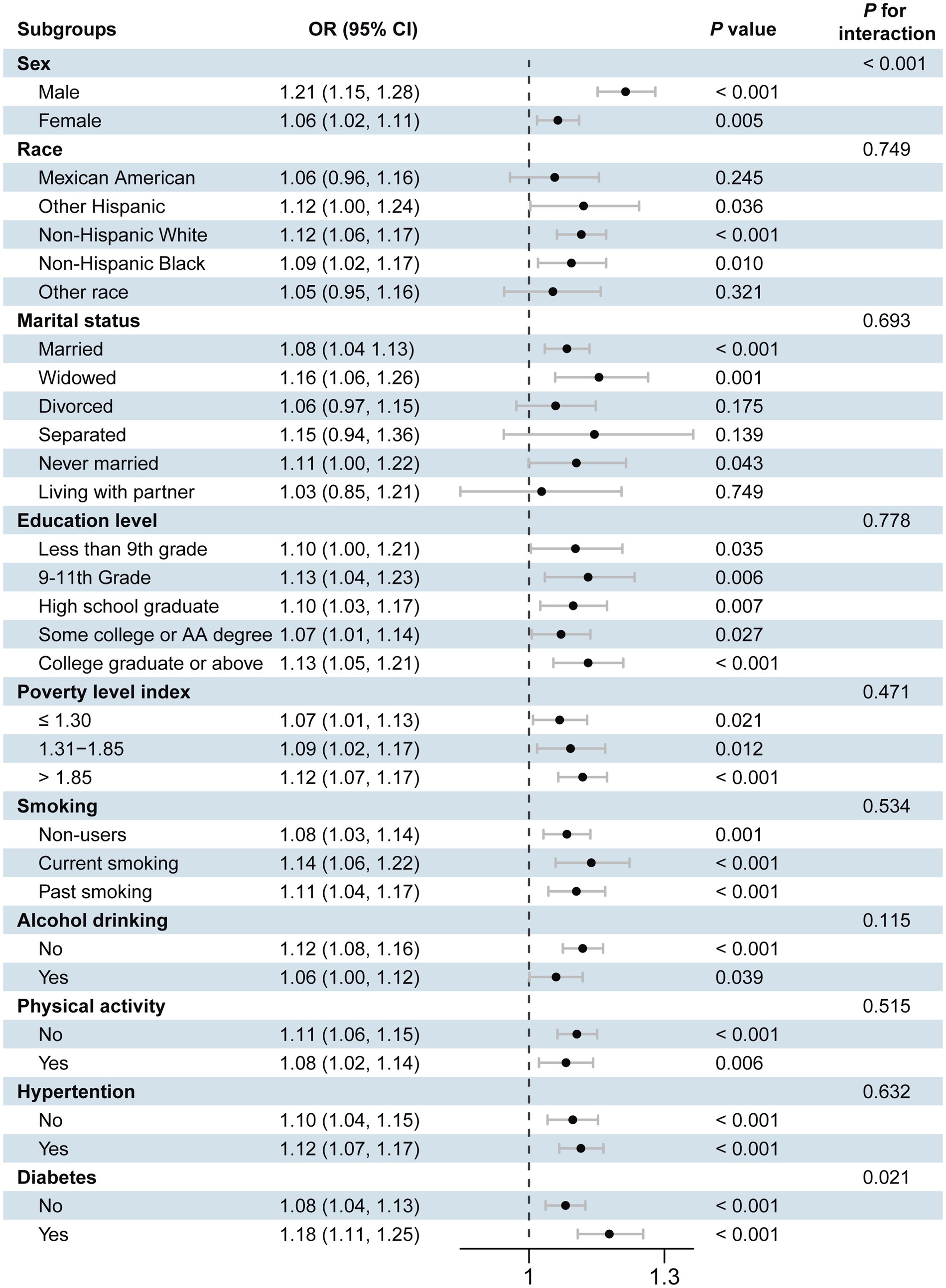 Forest plot showing odds ratios (OR) with 95% confidence intervals for various subgroups in a health study. Subgroups include sex, race, marital status, education level, poverty level index, smoking, alcohol drinking, physical activity, hypertension, and diabetes. Circles depict OR, with horizontal lines indicating confidence intervals. Statistical significance is noted by P values, with interaction P values on the right. The plot suggests significant interactions were observed for sex and diabetes status. Dashed vertical line denotes an OR of 1.