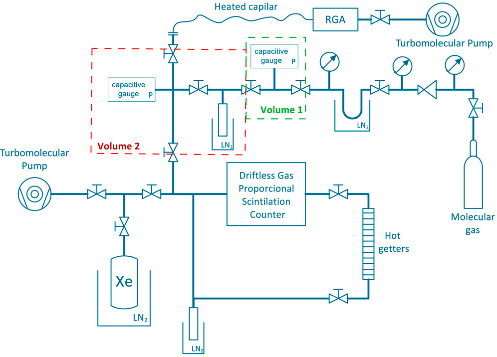 Diagram of a gas purification and analysis setup featuring components like turbomolecular pumps, a driftless gas proportional scintillation counter, and capacitive gauges. Two volumes are marked: Volume 1 and Volume 2. Key elements include connections to molecular gas sources, hot getters, and regions cooled with liquid nitrogen (LN2).