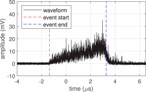 Graph showing a waveform with amplitude in millivolts (mV) on the y-axis and time in microseconds (μs) on the x-axis. The waveform rises sharply around 0 μs and peaks near 3 μs. A red dashed line marks the event start at -1.5 μs, and a blue dashed line marks the event end at 4 μs.