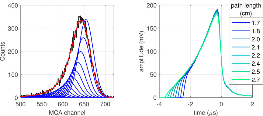 Left graph shows counts versus MCA channel, with a black histogram overlaid by blue curves and a red trend line peaking around 650. Right graph displays amplitude in millivolts versus time in microseconds, with multiple colored lines representing different path lengths from 1.7 to 2.7 centimeters, peaking around 0 microseconds.