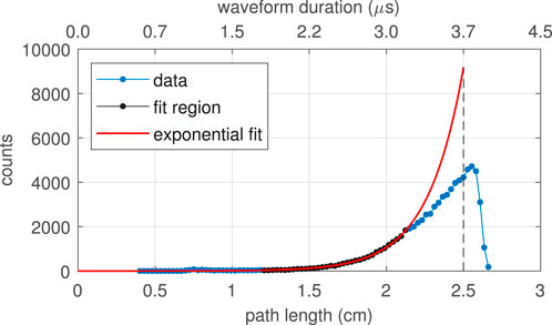Graph showing counts versus path length in centimeters. A blue line with dots represents data, a black dashed line indicates the fit region, and a red line shows the exponential fit. The path length ranges from 0 to 3 centimeters, and counts range from 0 to 10000. The exponential fit peaks around 2.5 centimeters.