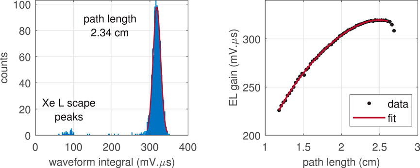 Two graphs are shown. The left graph is a histogram with the x-axis labeled