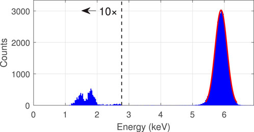 Histogram showing the energy distribution with counts on the y-axis and energy in kiloelectronvolts (keV) on the x-axis. Two main peaks are visible: a small one around 1 keV and a larger, red-outlined peak around 6 keV. A dashed line with