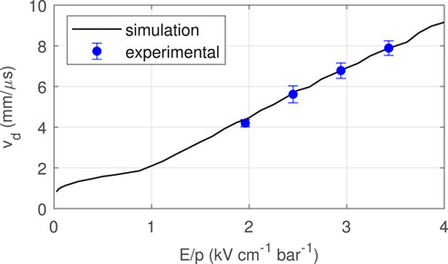 Graph showing the relationship between \(v_d\) (in millimeters per microsecond) and \(E/p\) (in kilovolts per centimeter per bar). A solid line represents simulation results, while blue data points with error bars indicate experimental results. Both trend upwards, showing a positive correlation as \(E/p\) increases from 0 to 4.