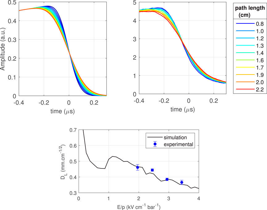 Three graphs are displayed. The top-left and top-right graphs show amplitude versus time with various path lengths represented by colors from blue to red. The bottom graph compares simulated and experimental results, plotting \(D_L\) against \(E/p\). The experimental points show some agreement with the simulation curve.