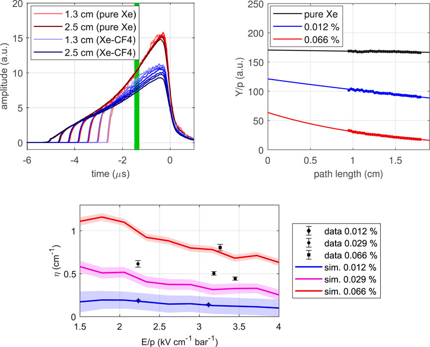 Top left graph shows amplitude over time for two pure Xe paths and two Xe-CF4 paths, with the amplitude peaking close to zero microseconds. Top right graph depicts Y/p decreasing with path length for different Xe concentrations. Bottom graph shows η over E/p, with different lines for data and simulations of various Xe concentrations. Each graph includes a legend clarifying line styles and colors.