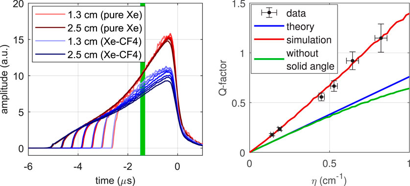 Two line graphs side by side. The left graph plots \(Y/Y_0\) versus \(\eta\) (in cm\(^{-1}\)), showing four curves: black points (data), blue (theory), red (simulation), and green (without solid angle). The right graph plots Q-factor versus \(\eta\) with similar curves. Data points with error bars appear in both graphs.