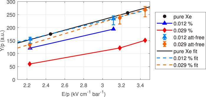 Graph showing the relationship between γ/p (a.u.) and E/p (kV cm⁻¹ bar⁻¹) for different data sets. Pure Xe data is marked with black dots and a solid line. Blue triangles represent 0.012% data and a dotted blue line indicates the fit. Red diamonds show 0.029% data with a dashed red line for fit. Blue symbols with error bars indicate 0.012% attenuation-free data, while orange symbols represent 0.029% attenuation-free data. All lines show an upward trend, with the key indicating the data types.