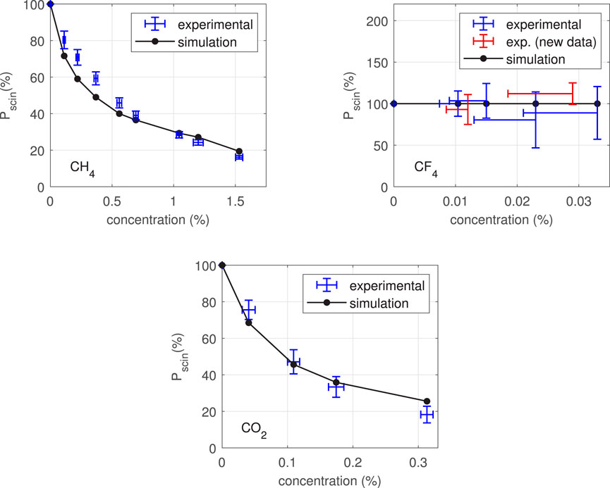 Three graphs comparing experimental and simulation data for gases. Top left: CH₄ shows a decreasing trend in P_scin with concentration. Top right: CF₄ shows stable P_scin, with slight variation in new data. Bottom: CO₂ shows a similar decreasing trend to CH₄. Error bars present in all graphs.