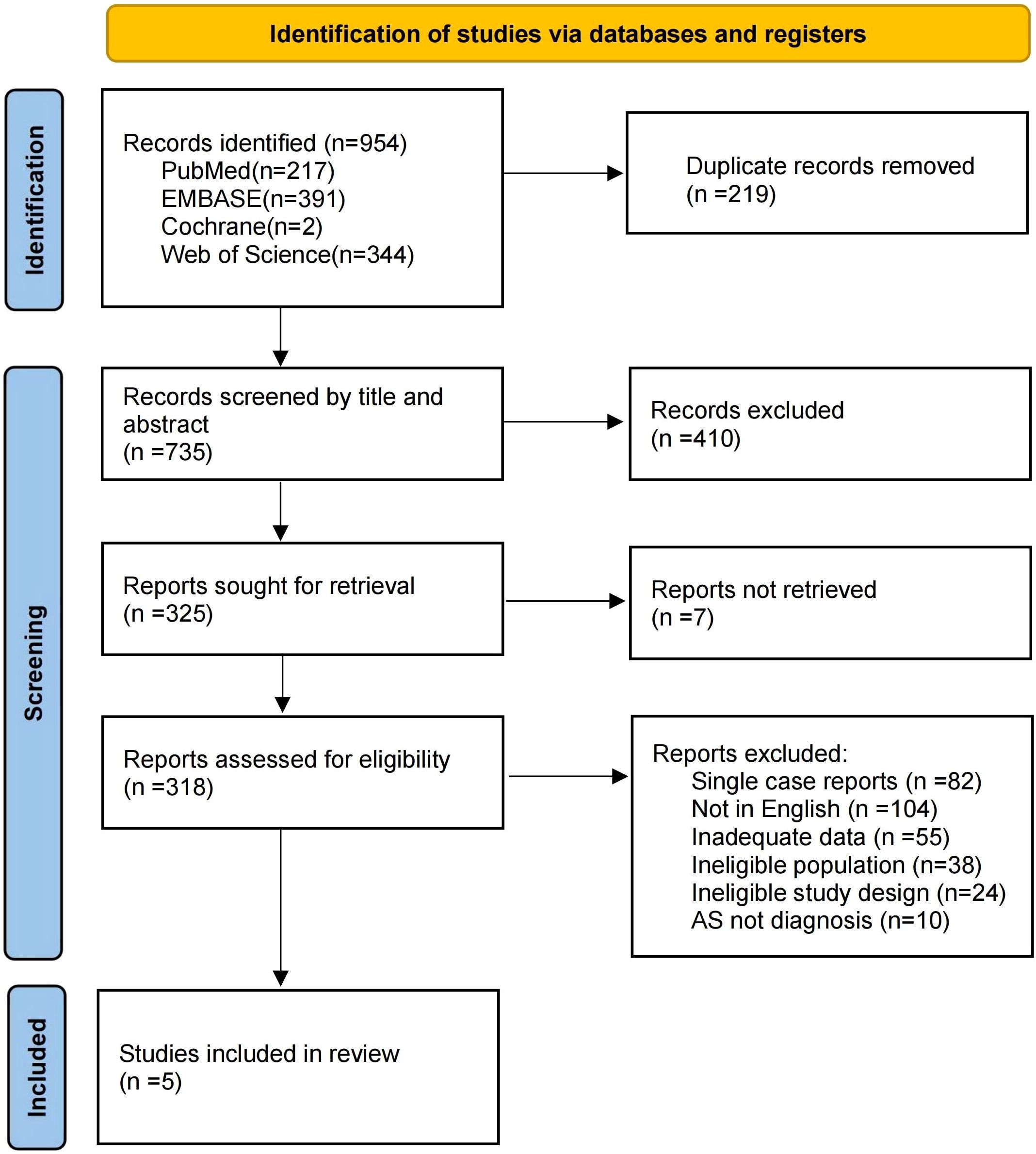 Flowchart demonstrating the process of identifying studies via databases and registers. Initially, 954 records are identified from PubMed, EMBASE, Cochrane, and Web of Science. After removing 219 duplicates, 735 records are screened by title and abstract. Of these, 410 are excluded. Then, 325 reports are sought for retrieval, with 7 not retrieved. Next, 318 reports are assessed for eligibility, excluding those that are single case reports, not in English, with inadequate data, or reasons like ineligible population, study design, or incorrect diagnosis. Finally, 5 studies are included in the review.