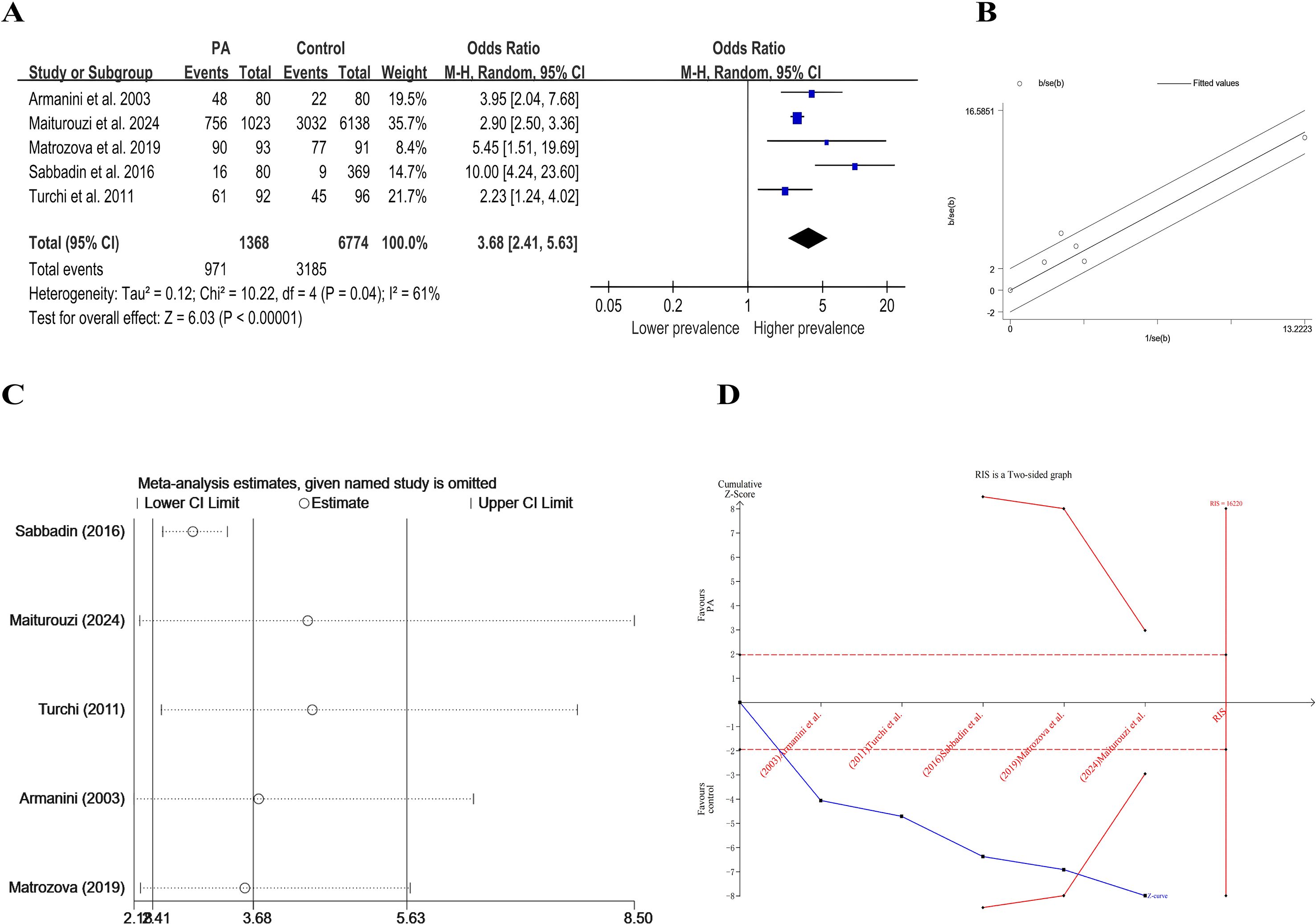 Graphical representation of a meta-analysis with four panels. Panel A is a forest plot, showing odds ratios of different studies, confidence intervals, and a summary diamond indicating overall effect size with heterogeneity statistics. Panel B is a funnel plot assessing publication bias, with individual study points and fitted lines. Panel C is a leave-one-out sensitivity analysis, illustrating effects of omitting each study on the overall estimate. Panel D is a trial sequential analysis chart, depicting cumulative Z-scores over time, analyzing strength and reliability of the evidence with significance boundaries.