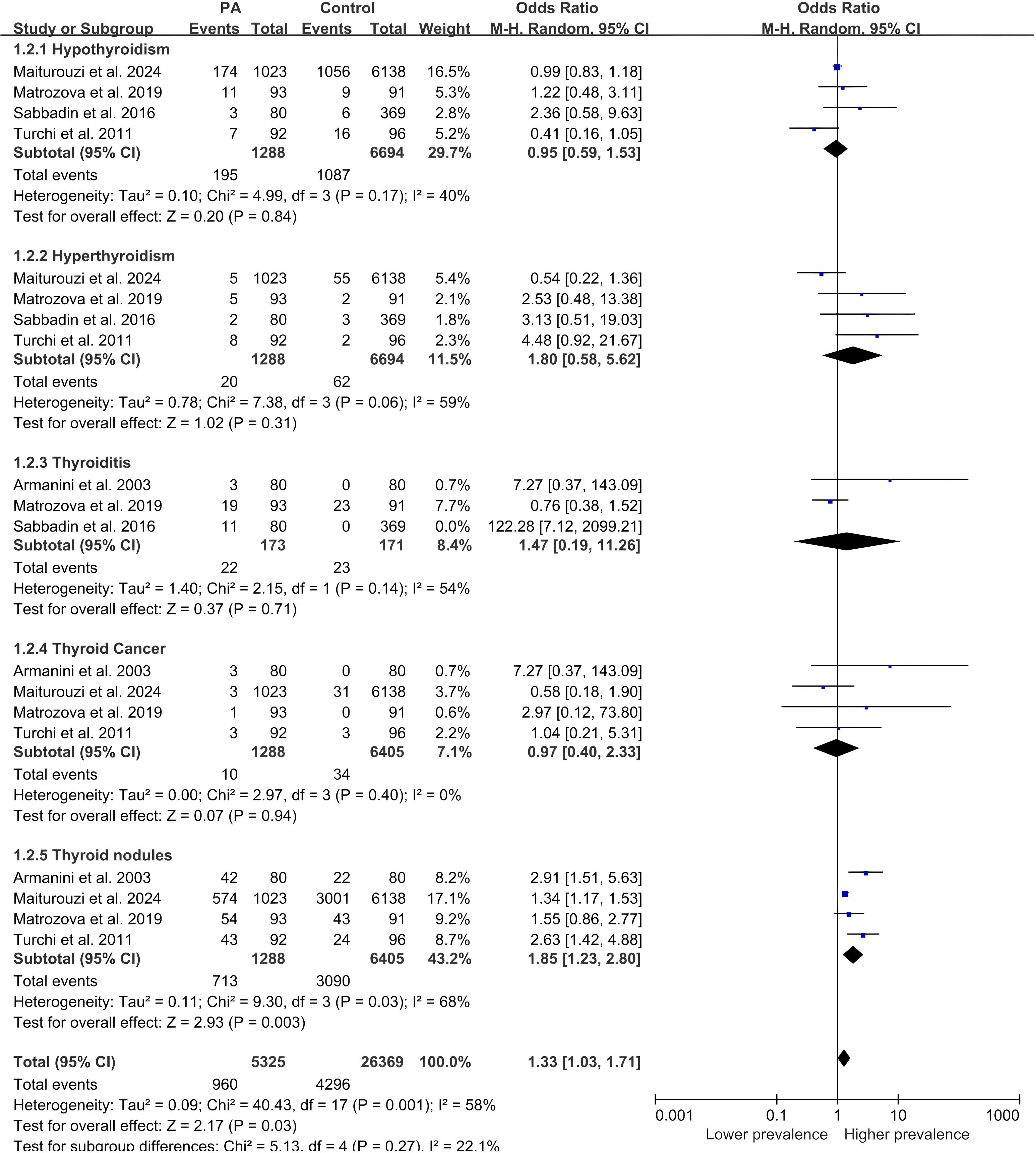 Forest plot depicting the relationship between various thyroid conditions and an unspecified factor across multiple studies. The conditions include hyperthyroidism, hypothyroidism, thyroiditis, thyroid cancer, and thyroid nodules. Odds ratios with 95% confidence intervals are shown for each study, with larger black diamonds representing the overall effect sizes. The chart illustrates variability in study weights and effect sizes, with a horizontal axis marked from 0.001 to 1000, indicating lower to higher prevalence. Heterogeneity statistics and test results for overall effects are included.
