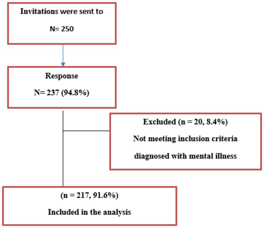 Flowchart depicting participant selection for analysis. Invitations were sent to two hundred fifty individuals. Two hundred thirty-seven responded, representing ninety-four point eight percent. Of those, twenty individuals, or eight point four percent, were excluded for not meeting inclusion criteria due to a mental illness diagnosis. The final analysis included two hundred seventeen participants, or ninety-one point six percent.