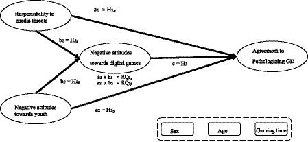 Conceptual model illustrating relationships between variables. “Responsibility to media threats” and “Negative attitudes towards youth” lead to “Negative attitudes towards digital games.” This then influences “Agreement to Pathologizing GD.” Hypotheses and research questions are noted as \( a_1 = H_{1a} \), \( b_1 = H_{2a} \), \( b_2 = H_{2b} \), \( a_2 = H_ {1b} \), and \( c = H_3 \). Interactions \( a_1 \times b_1 = RQ_{1a} \) and \( a_2 \times b_2 = RQ_{1b} \) are shown. Control variables include sex, age, and gaming time.