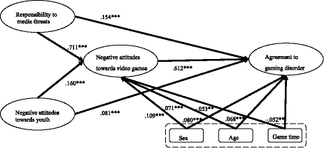 Diagram illustrating relationships between responsibility to media threats, negative attitudes towards youth and video games, and agreement to gaming disorder. Arrows indicate pathways with coefficients, such as 0.711 from negative attitudes towards youth to video games. Other influences include sex, age, and game time, impacting negative attitudes and agreement to gaming disorder. The coefficients, denoted with asterisks, signify different levels of significance.