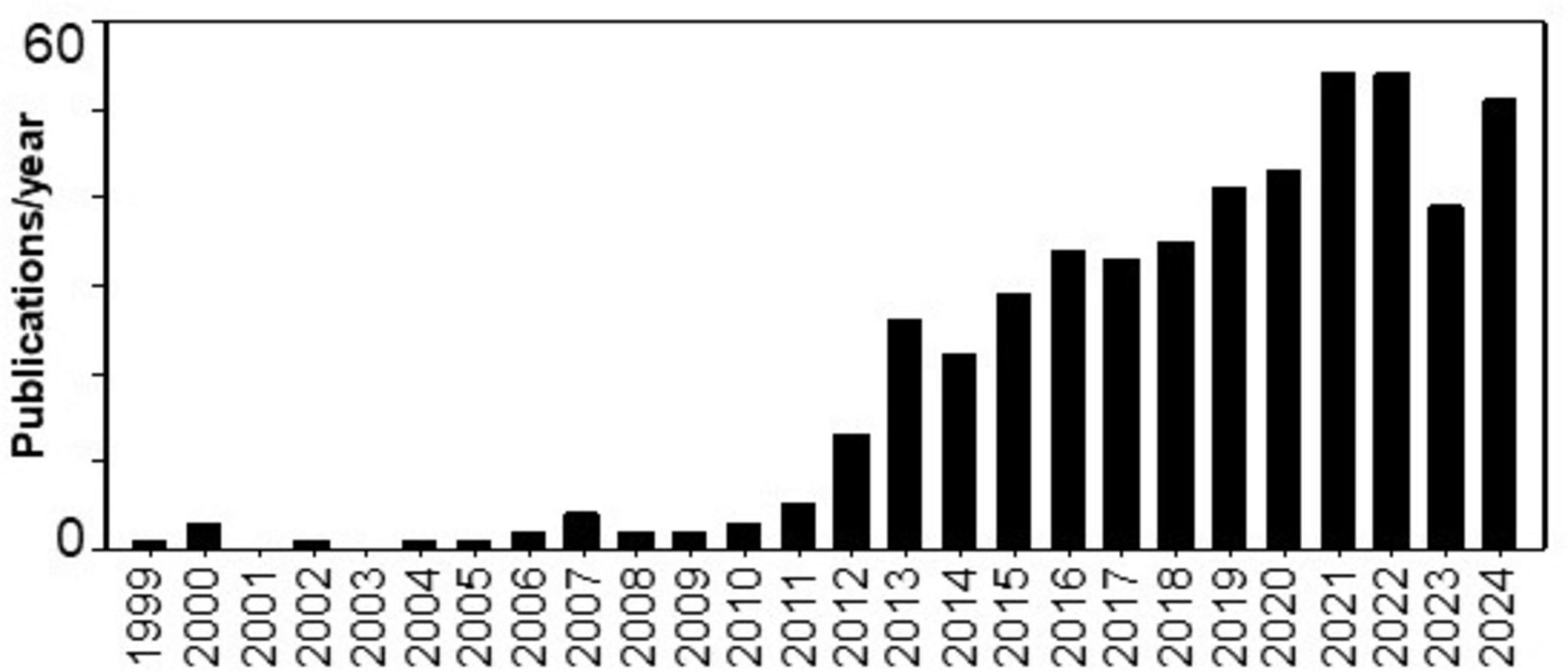 Bar chart showing publications per year from 1999 to 2024. The number of publications increases significantly over time, peaking near sixty in recent years.