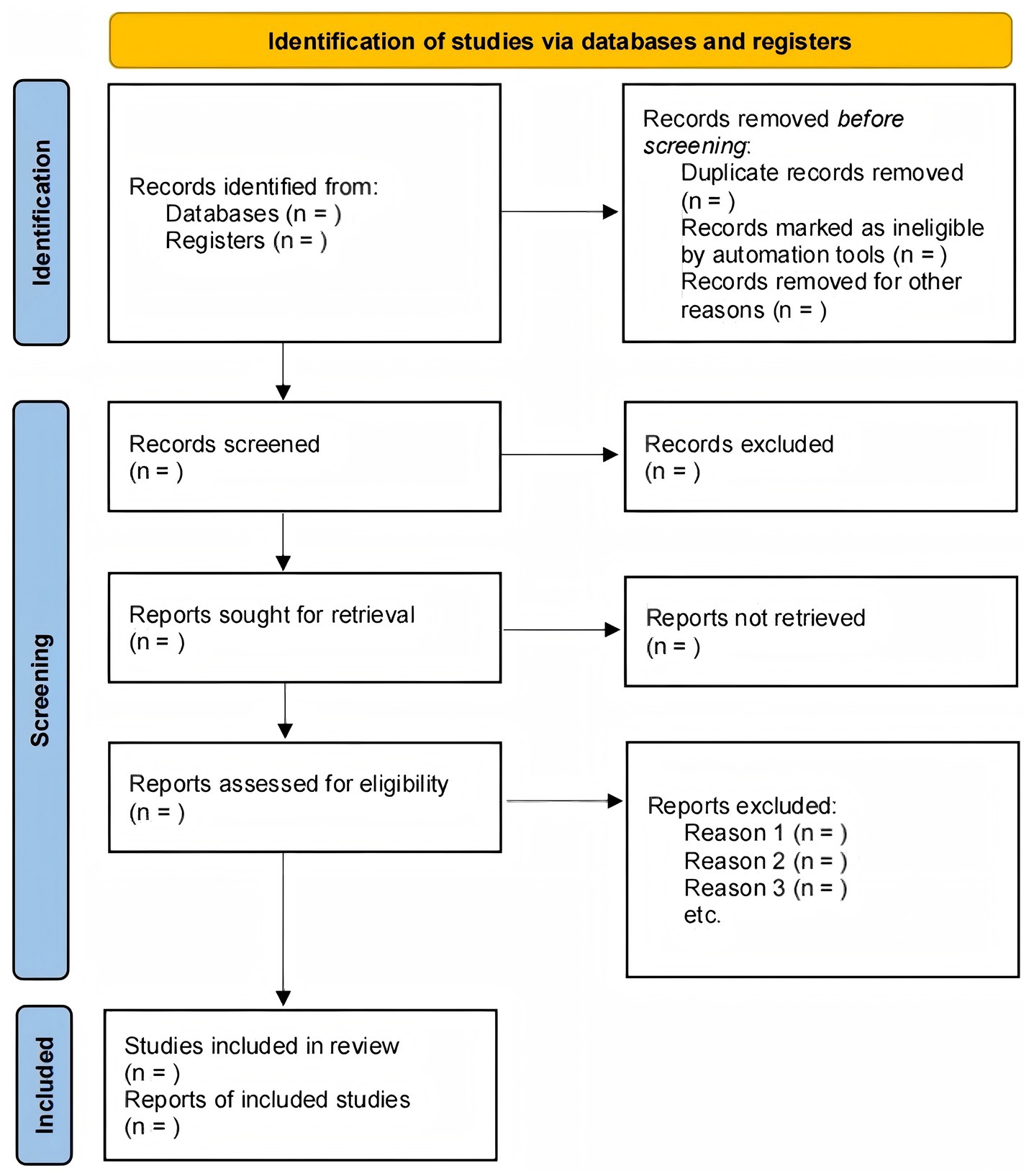 Flowchart illustrating the study identification process via databases and registers. It includes stages of identification, screening, and inclusion. Boxes represent steps such as records identified, duplicates removed, records screened, reports sought and assessed for eligibility, exclusions, and studies included. Arrows indicate the flow direction, with space for numbers at each step.