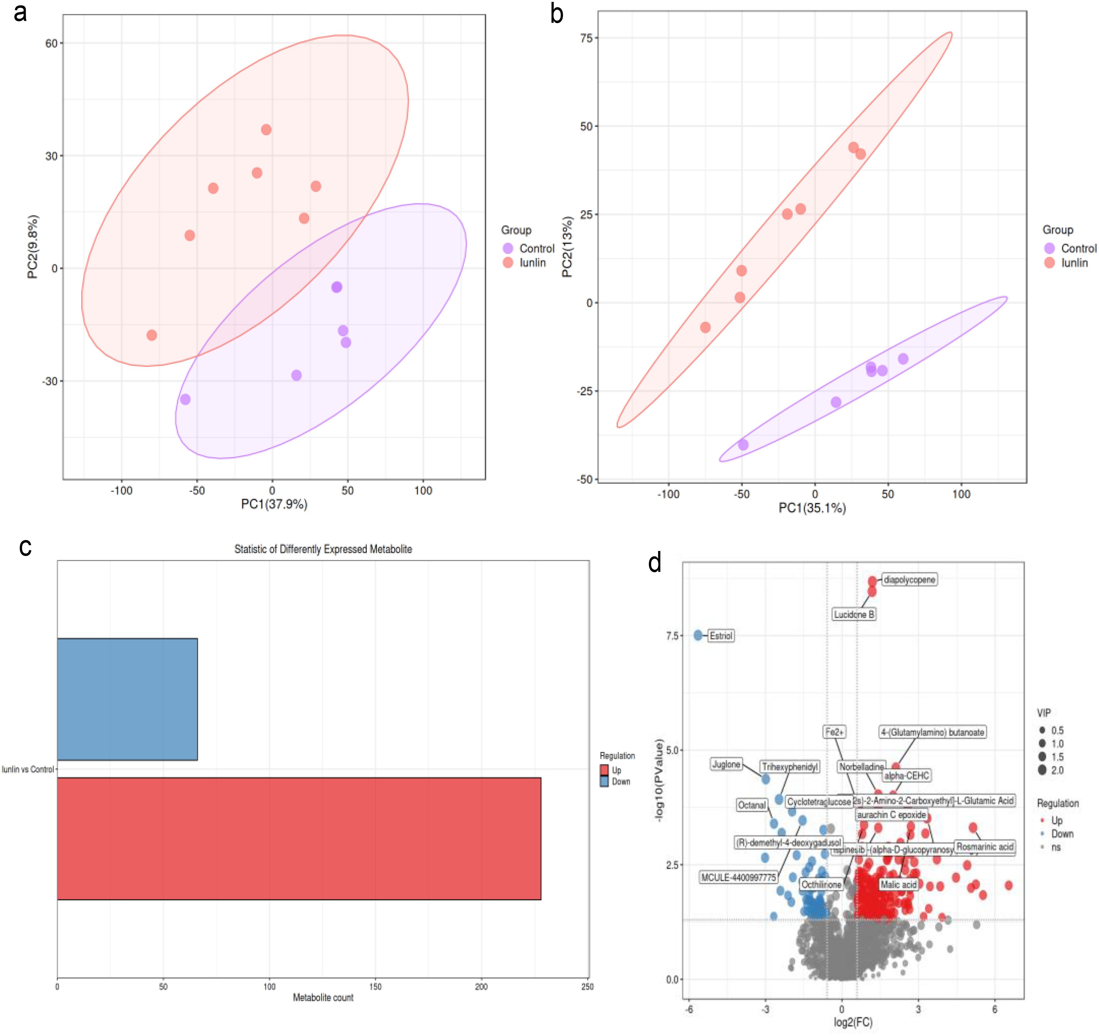 a. Scatter plot showing PCA analysis. Control group marked in purple forms one cluster, while Iunlin group in red forms another, with some overlap. b. Similar PCA analysis, but with more distinct separation between the control and Iunlin groups. c. Bar graph indicating metabolite regulation; Iunlin vs Control shows more upregulated (red) than downregulated (blue) metabolites. d. Volcano plot of metabolite changes; significant metabolites are labeled, with red indicating upregulation, blue downregulation, and gray representing non-significant changes.
