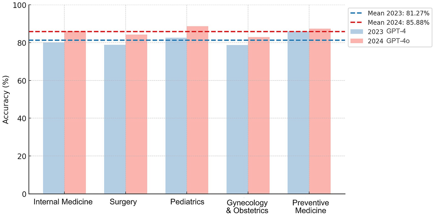 Bar chart comparing the accuracy percentages of GPT-4 (2023) and GPT-4o (2024) across five medical fields: Internal Medicine, Surgery, Pediatrics, Gynecology & Obstetrics, and Preventive Medicine. GPT-4o consistently shows higher accuracy. Dotted lines indicate mean accuracies, with 2023 at 81.27% and 2024 at 85.88%.