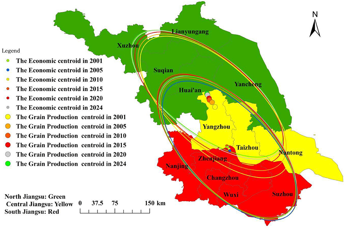 Map of Jiangsu, China, showing economic and grain production centroids from 2001 to 2024. Different colors and markers represent centroids for economic (blue, green, orange, red, pink, purple) and grain production (yellow, orange, red, brown, gray, dark green). North Jiangsu is in green, Central in yellow, South in red, with major cities marked. A scale bar and compass are included.