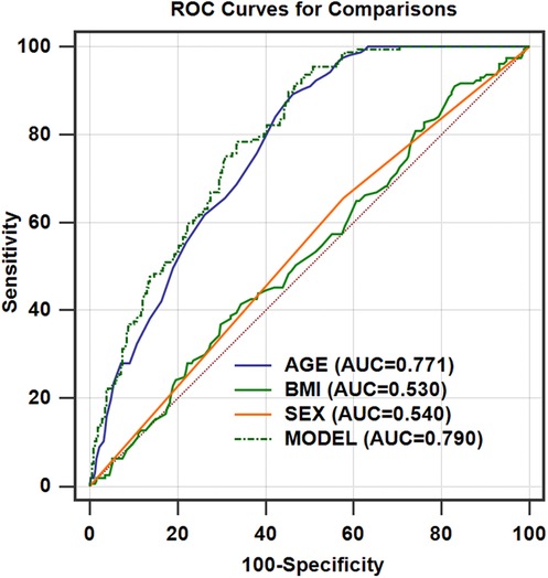 ROC curve chart comparing different variables: age, BMI, sex, and a model. Age has an AUC of 0.771, BMI 0.530, sex 0.540, and the model 0.790. The model curve shows the highest performance with a distinct upward arc, emphasizing accuracy in distinguishing between classes.