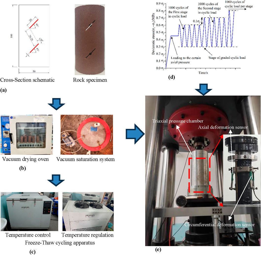 (a) Diagram showing a cross-section schematic and a rock specimen. (b) Two images of a vacuum drying oven and a vacuum saturation system with blue arrows indicating process flow. (c) Freeze-thaw cycling apparatus and temperature regulation equipment. (d) Graph illustrating cyclic load stages with deviatoric stress versus time. (e) Triaxial pressure chamber with labeled axial and circumferential deformation sensors and a rock specimen highlighted.