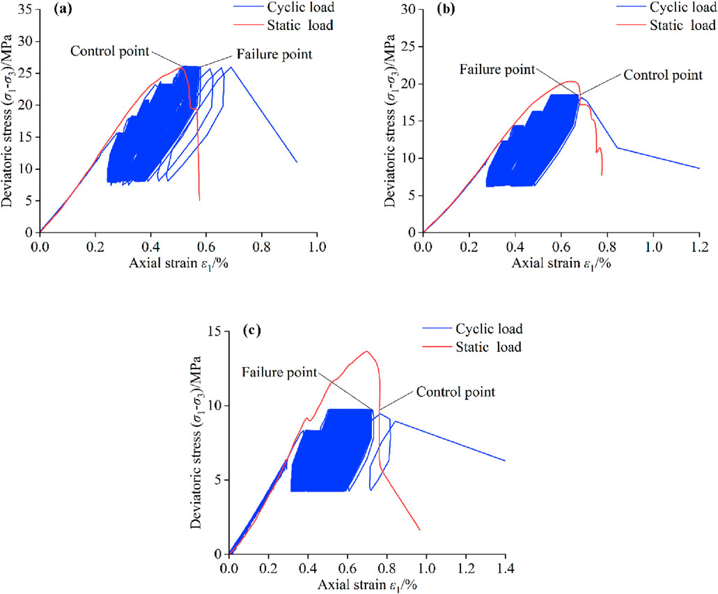 Three graphs labeled (a), (b), and (c) show deviatoric stress versus axial strain for cyclic and static loads. Each graph has a red line for static load and a blue line for cyclic load. Control and failure points are marked. Varying stress and strain behavior is illustrated across different ranges in each graph.