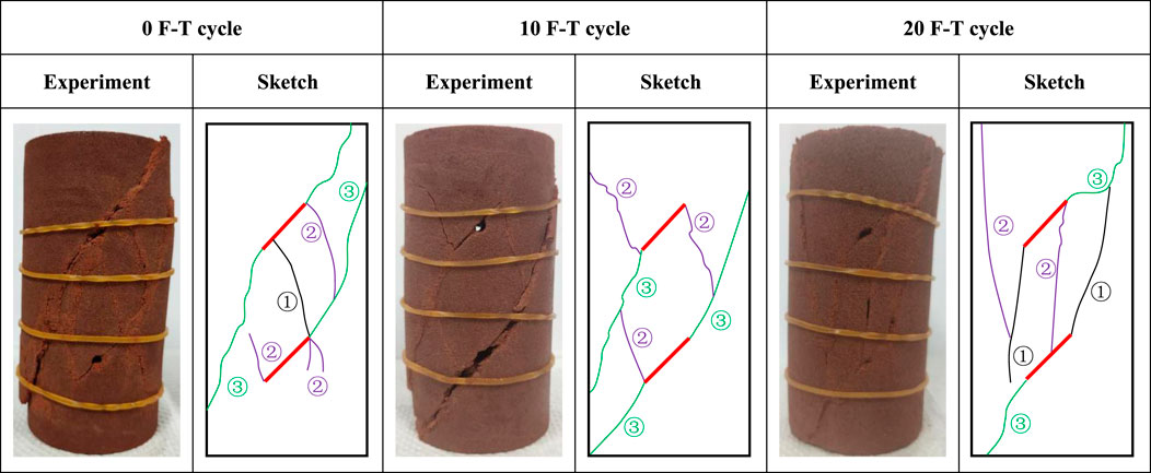 Three columns compare clay samples at different freeze-thaw cycles: 0, 10, and 20. Each column features a photo of a wrapped clay sample labeled