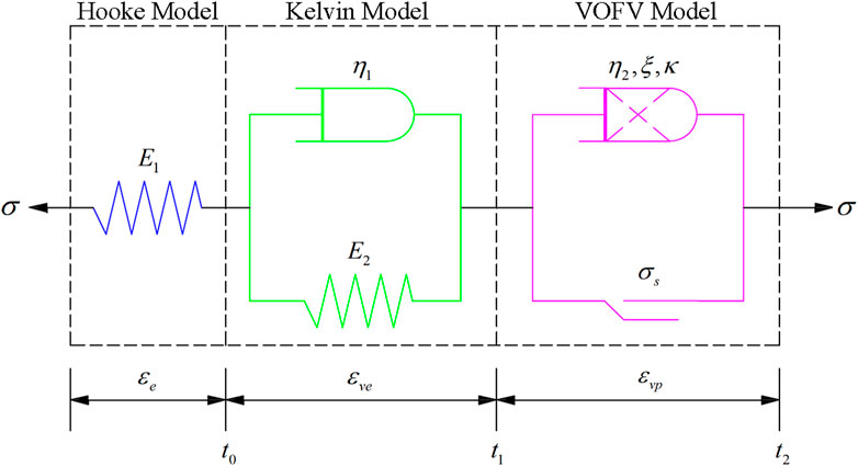 Diagram of a mechanical model with three sections: Hooke Model, Kelvin Model, and VOFV Model. The Hooke Model features a spring labeled E1. The Kelvin Model combines a dashpot η1 and a spring E2. The VOFV Model contains a complex arrangement with symbols η2, ξ, κ, and σs. Arrows and variables σ, εe, εve, εvp, t0, t1, and t2 indicate force and deformation over time.