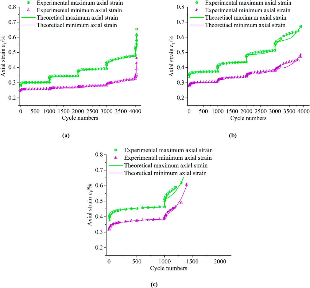 Three graphs labeled (a), (b), and (c) show axial strain percentages versus cycle numbers. Each graph presents four lines: experimental maximum and minimum axial strains as green circles and magenta triangles, and theoretical maximum and minimum axial strains as green and magenta lines. Graphs (a) and (b) extend to 4,000 cycles, showing a gradual increase, while graph (c) extends to 2,000 cycles with more pronounced strain deviation.