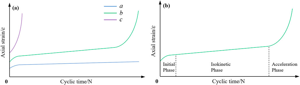 Graph (a) shows axial strain versus cyclic time with three curves: a slow increase (blue a), moderate increase (green b), and rapid increase (purple c). Graph (b) displays green strain curve divided into three phases: Initial Phase, Isokinetic Phase, and Acceleration Phase.