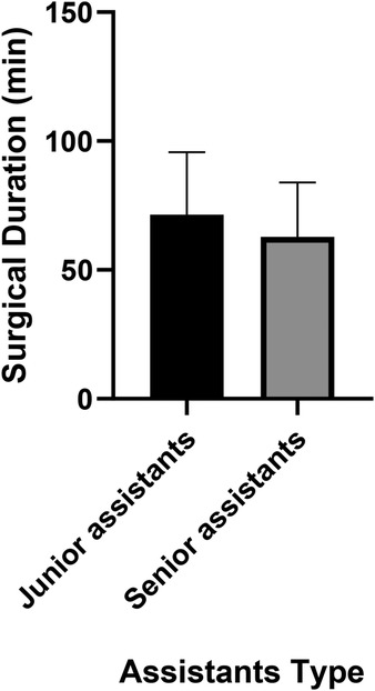 Bar graph showing surgical duration in minutes, comparing junior and senior assistants. Junior assistants average around 100 minutes, and senior assistants average slightly less, around 90 minutes. Both bars have error lines.