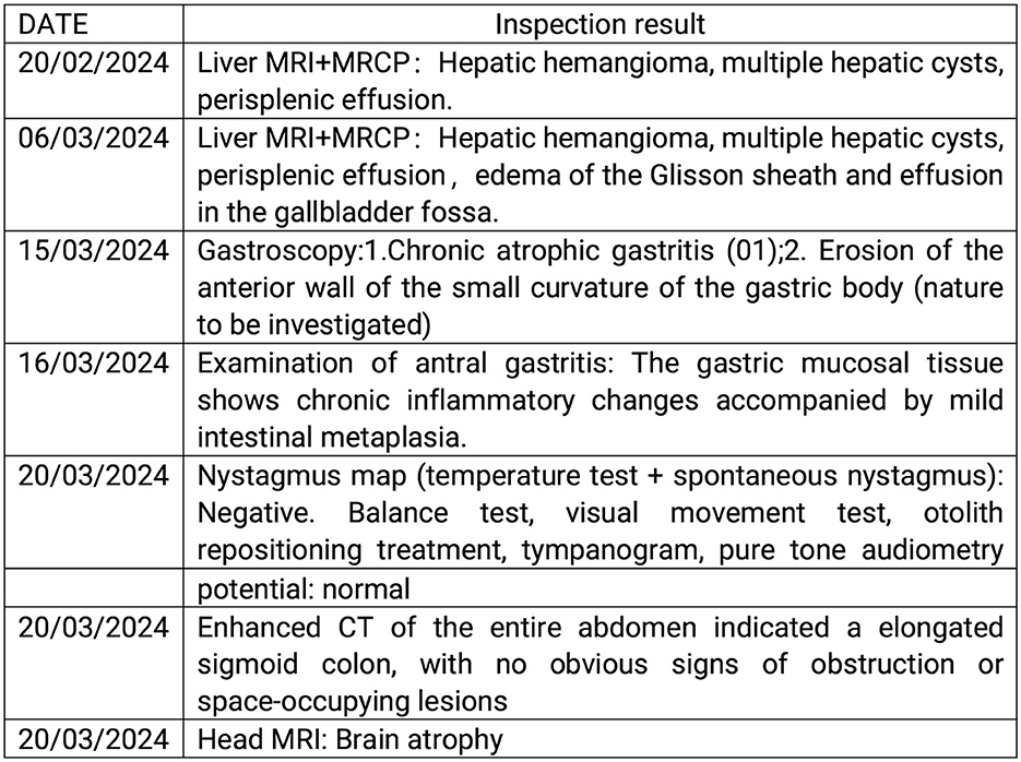 A table lists medical inspection results with dates. On February 20, 2024, a liver MRI and MRCP show hepatic hemangioma, multiple hepatic cysts, and perisplenic effusion. On March 6, 2024, similar liver conditions plus edema of the Glisson sheath and gallbladder fossa effusion are noted. On March 15, 2024, a gastroscopy reveals chronic atrophic gastritis and gastric wall erosion. March 16, 2024, examination identifies chronic gastritis with intestinal metaplasia. On March 20, 2024, a nystagmus map test is negative, and a CT scan shows an elongated sigmoid colon without obstructions. A head MRI indicates brain atrophy.