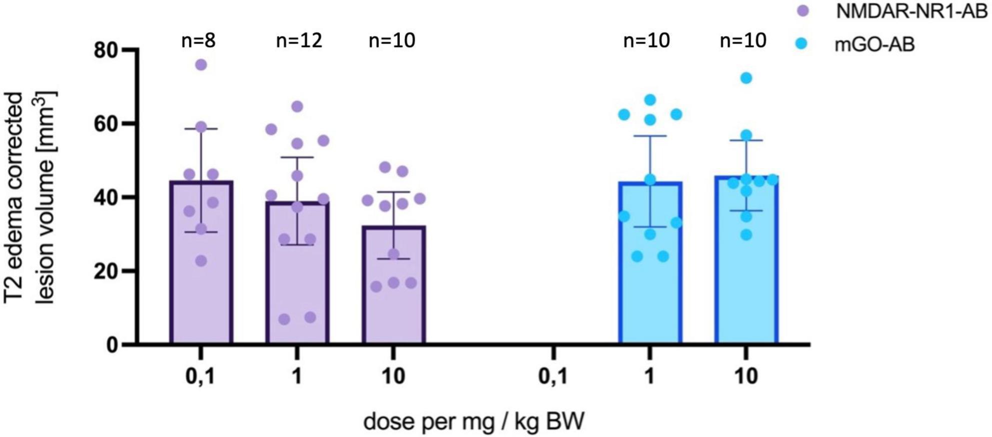 Brain imaging scans are displayed in three panels labeled A, B, and C, each comparing mGO and NMDAR-NR1 images. The color scale from blue to red indicates varying percentages, with images showing different regions of brain activity and ischemic lesions after MCAo.