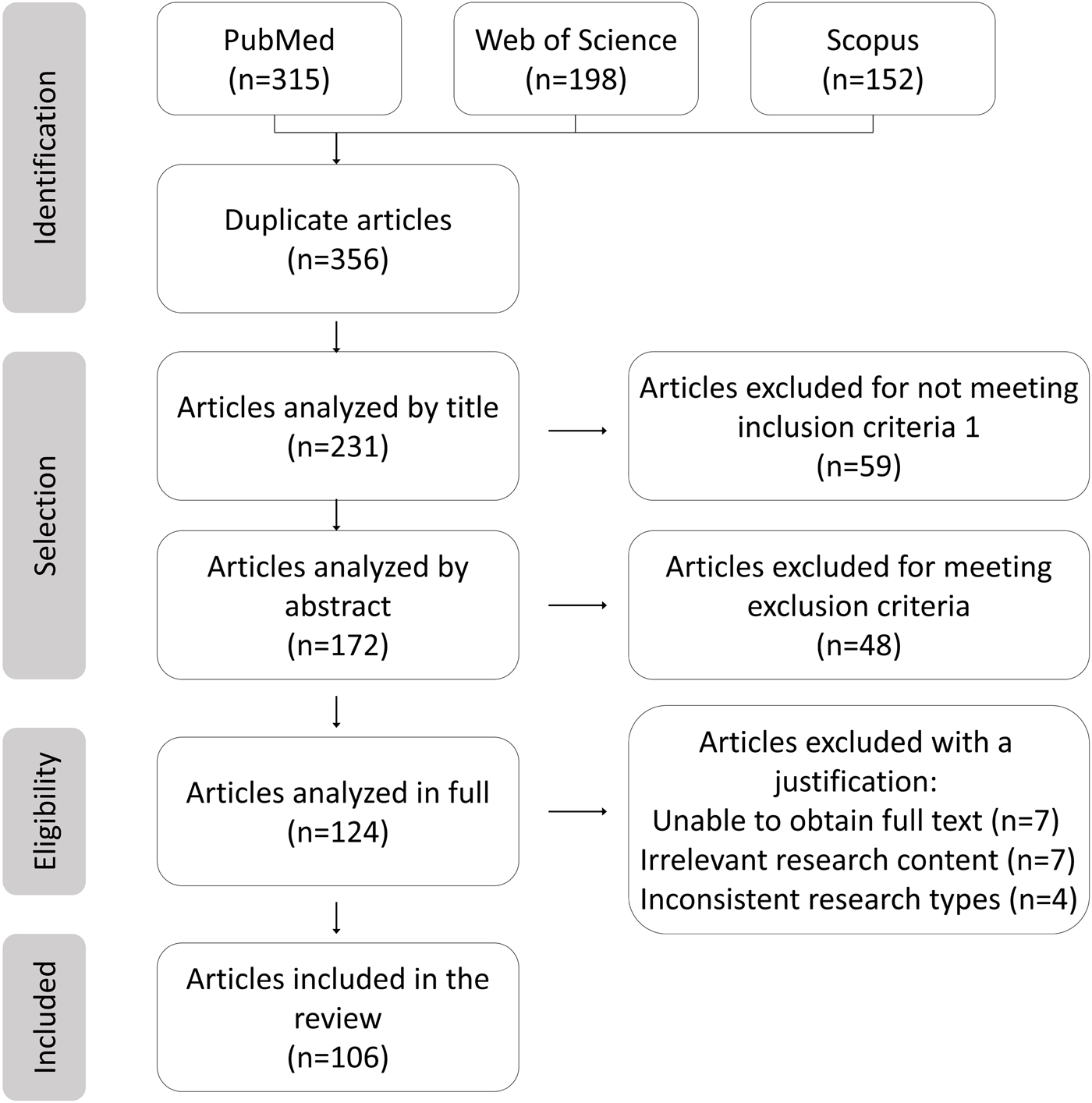 Flowchart depicting the article selection process for a review. Initially, 315 articles from PubMed, 198 from Web of Science, and 152 from Scopus are identified. After removing 356 duplicates, 231 articles are analyzed by title. After exclusions, 172 are analyzed by abstract, leading to further exclusions. Then, 124 articles are analyzed in full. Finally, 106 articles are included in the review. Exclusion reasons include not meeting criteria, meeting exclusion criteria, inability to obtain texts, irrelevant content, and inconsistent types.