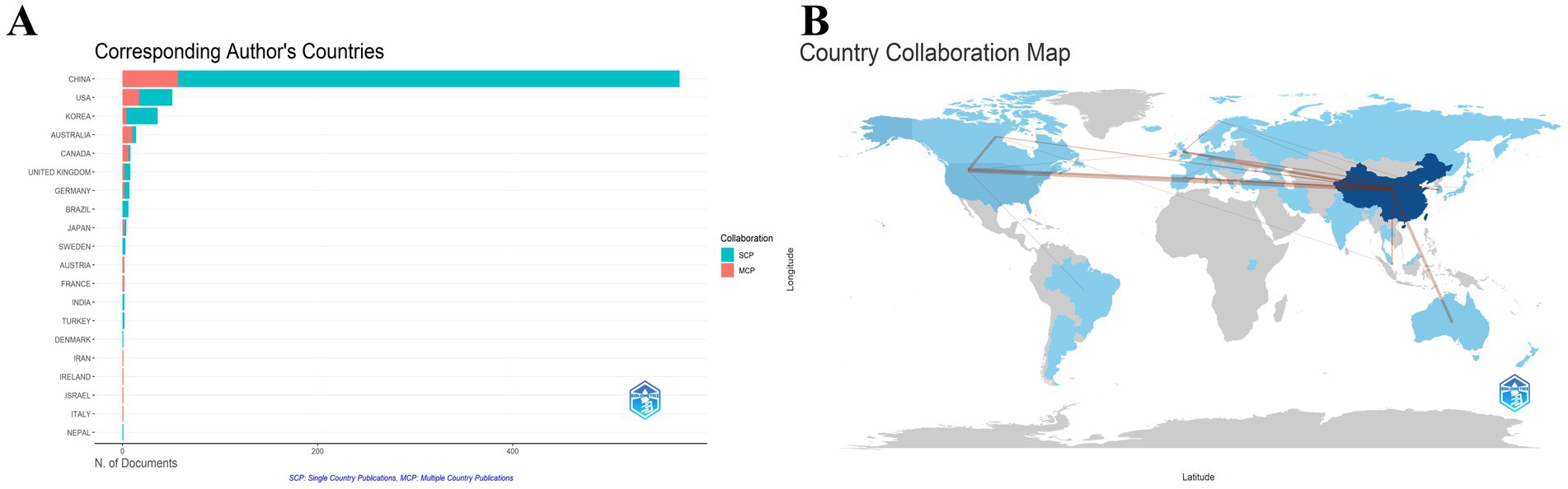 Chart A displays a bar graph of countries of corresponding authors, highlighting China, USA, and Korea with significant figures. Collaboration types are marked with different colors: SCP in teal and MCP in coral. Chart B shows a world map illustrating the global collaboration network of countries and regions worldwide, with lines connecting them, visualizing international research partnerships.