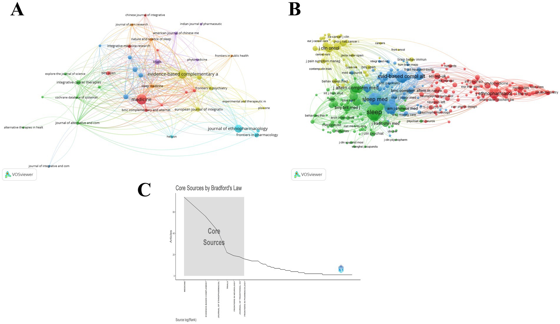 (A) A network visualization showing clusters of cited journals based on shared themes, highlighting