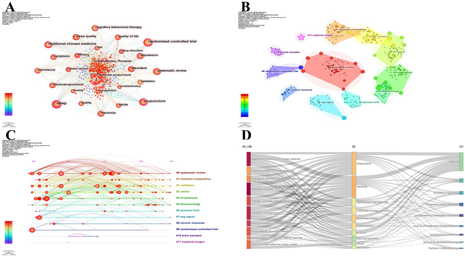Four data visualizations related to keywords. A) A network map highlighting key terms like “acupuncture” and “randomized controlled trial.” B) A cluster map showing research topics such as “systematic review” and “chronic insomnia” in various colors. C) A timeline map depicting the evolution of related research topics over time. D) A Sankey diagram connecting different universities, terms, and sources, including “Guangzhou University of Chinese Medicine” and “acupuncture.”