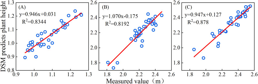 Three scatter plots labeled A, B, and C show DSM-predicted plant heights against measured values with red trend lines. Plot A: Equation y=0.946x+0.031, R²=0.8344. Plot B: y=1.070x-0.175, R²=0.8192. Plot C: y=0.947x+0.127, R²=0.878.