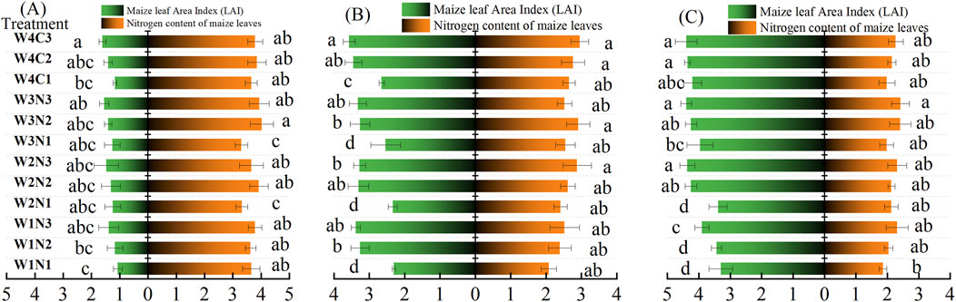 Bar charts labeled A, B, and C compare maize leaf area index (green) and nitrogen content (orange) across different treatments. Each treatment includes varying levels, with corresponding statistical annotations (a, b, c) for comparisons. Error bars are shown for each measure.