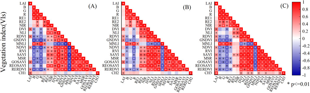 Three triangular heatmaps (labeled A, B, C) display correlation matrices for various vegetation indices. Color scales range from red (positive correlation) to blue (negative correlation). Significant correlations (p ≤ 0.01) are marked by asterisks. The indices are abbreviated and listed on both axes, like LAI, NDVI, and MSR.