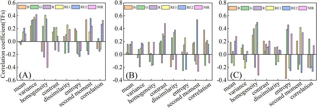 Bar charts labeled A, B, and C display the correlation coefficient of texture features (mean, variance, homogeneity, contrast, dissimilarity, entropy, second moment, correlation) for different bands (B, G, R, RE1, RE2, NIR). Each chart shows varying positive and negative correlations.