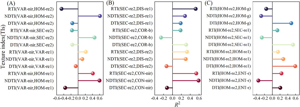 Three panels labeled A, B, and C display horizontal lines with circles at the end against an R² axis ranging from -0.6 to 0.6. Each panel lists texture indices with different abbreviations on the left, aligning with colored lines indicating their respective R² values.
