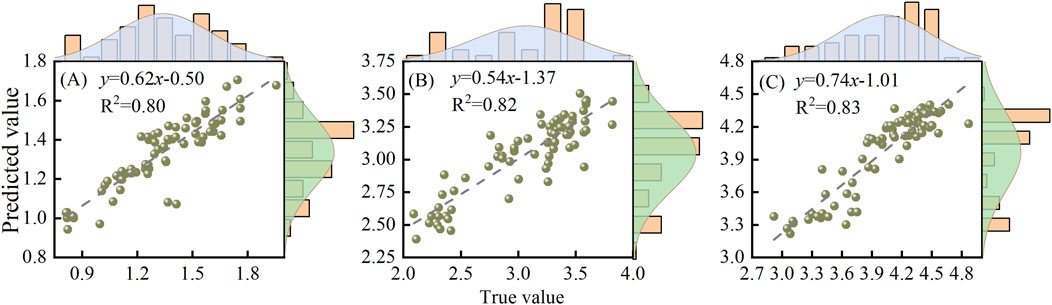 Three scatterplots with regression lines display predicted versus true values. Plot A: equation y=0.62x-0.50, R²=0.80. Plot B: equation y=0.54x-1.37, R²=0.82. Plot C: equation y=0.74x-1.01, R²=0.83. Each plot includes density plots on the margins.
