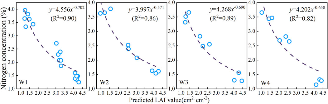 Four scatter plots labeled W1 to W4, display a decreasing trend of nitrogen concentration (%) against predicted LAI value (centimeters squared per centimeters squared). Each plot includes a best-fit curve with corresponding equations: W1 - y = 4.556x^-0.702 (R² = 0.90), W2 - y = 3.997x^-0.571 (R² = 0.86), W3 - y = 4.268x^-0.690 (R² = 0.89), W4 - y = 4.202x^-0.658 (R² = 0.82). Blue circles represent data points.