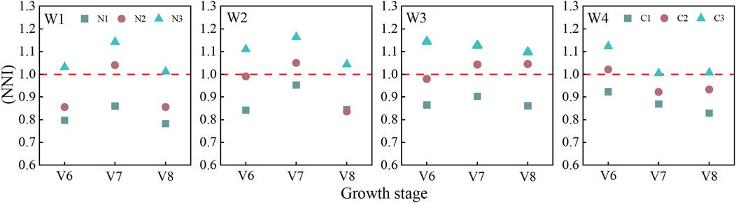 Four-panel graph showing the Nitrogen Nutrition Index (NNI) versus growth stages V6, V7, and V8 for four different treatments labeled W1, W2, W3, and W4. Each panel has different symbols: squares, circles, and triangles. A red dashed line indicates the NNI threshold at one. Values vary around the threshold in each panel.