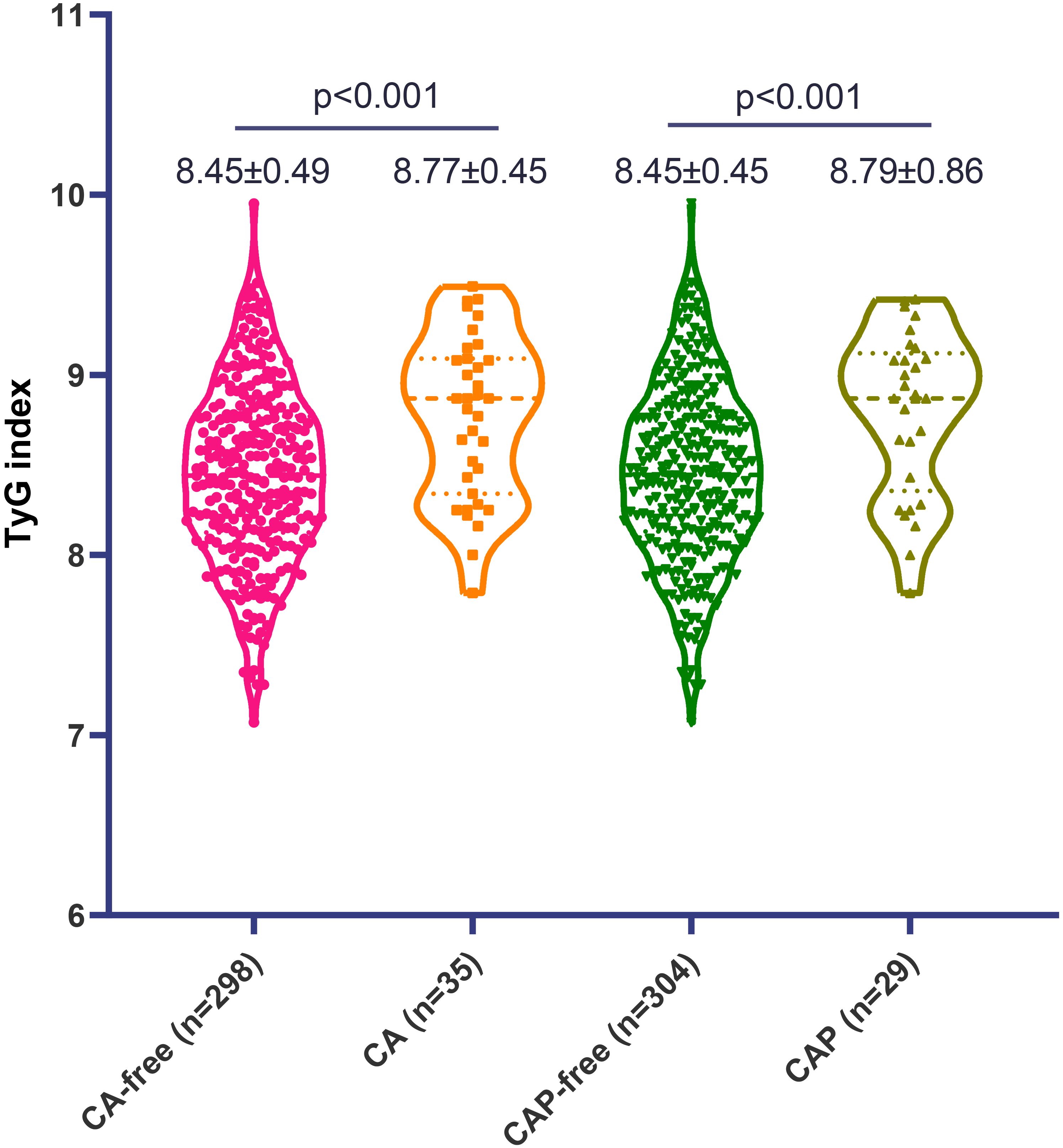 Violin plot showing TyG index distributions across four groups: CA-free (n=298), CA (n=35), CAP-free (n=304), and CAP (n=29). CA and CAP groups have higher TyG indexes compared to their free counterparts, with significant differences (p<0.001). Mean ± SD values listed above each plot.