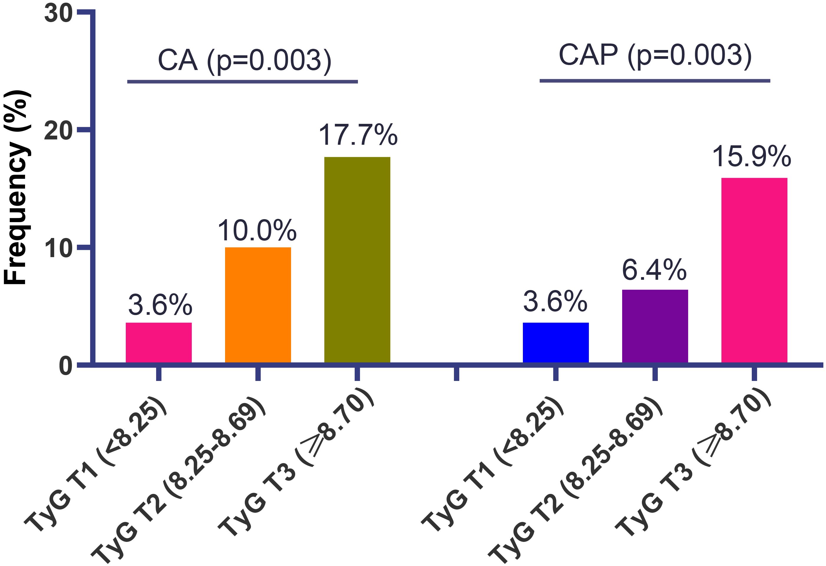 Bar graph depicting frequency percentages for three TyG index tiers under two conditions, CA and CAP, both with a p-value of 0.003. Under CA: TyG T1 is 3.6%, TyG T2 is 10.0%, TyG T3 is 17.7%. Under CAP: TyG T1 is 3.6%, TyG T2 is 6.4%, TyG T3 is 15.9%.